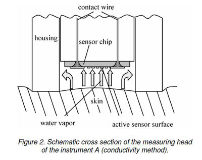 TEWL measurement head