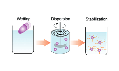 surfactants dispersing og